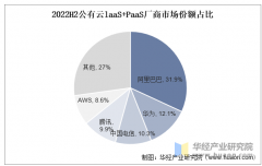 全面客不雅的分解公有云行业成长的总体市场容